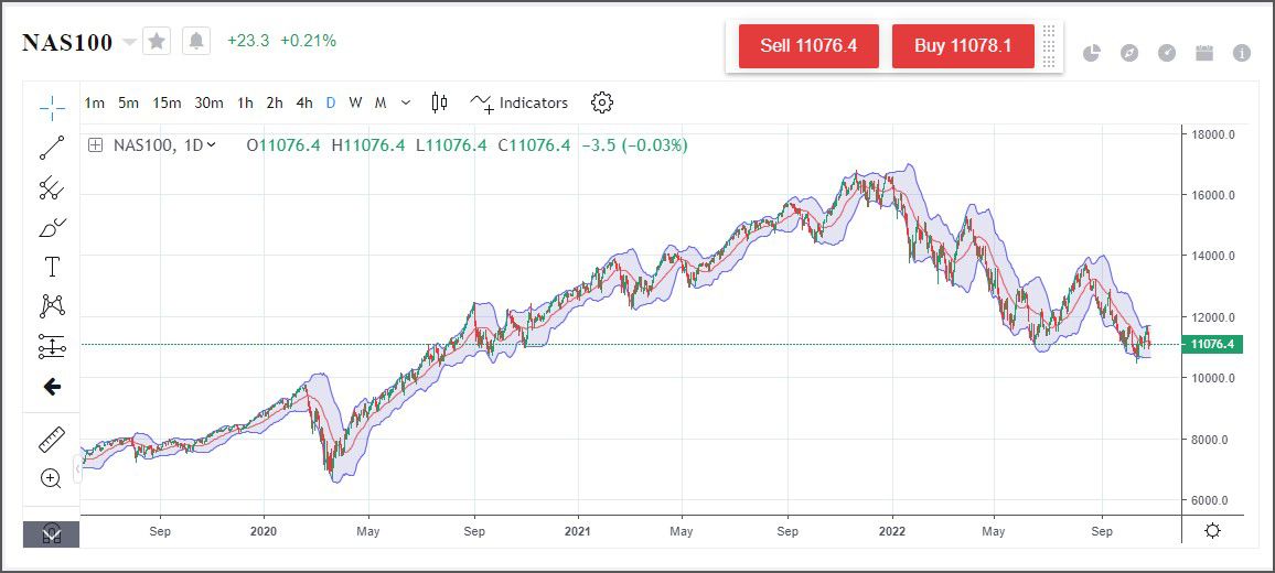 Precio histórico Nasdaq 100 Precio histórico Nasdaq 100