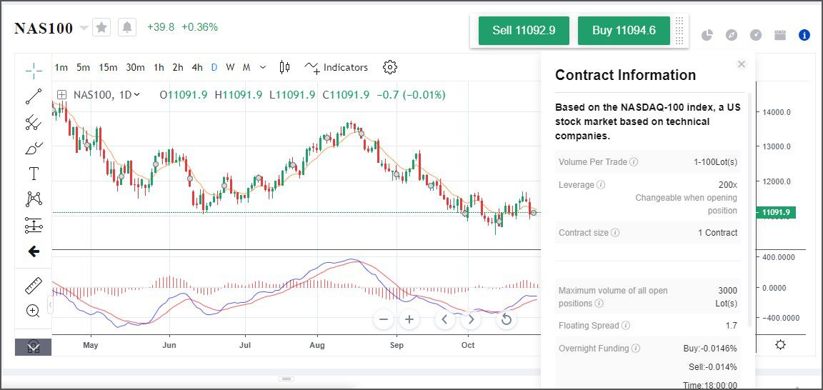 valorización Nasdaq 100 2do y tercer trimestre 2022 valorización Nasdaq 100 2do y tercer trimestre 2022