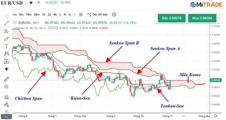 Minh hoạ Mây Ichimoku  Minh hoạ Mây Ichimoku