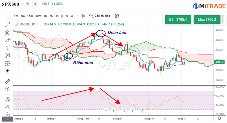 Kết hợp Ichimoku và RSI  Kết hợp Ichimoku và RSI