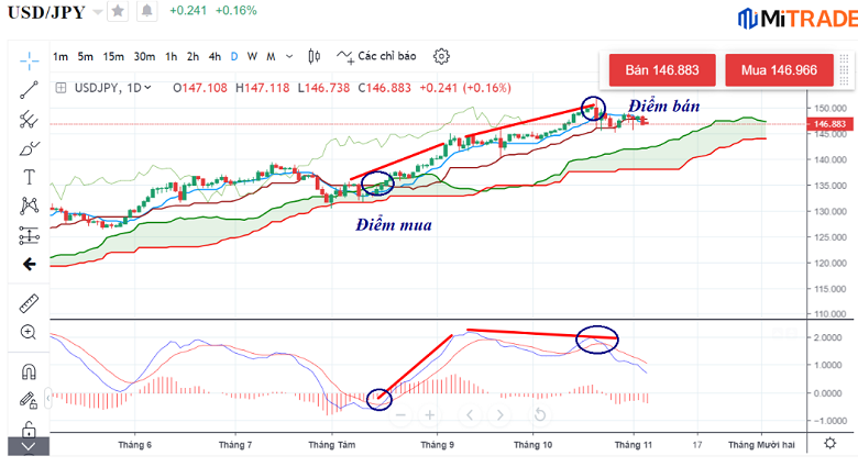 Kết hợp Ichimoku với MACD Kết hợp Ichimoku với MACD