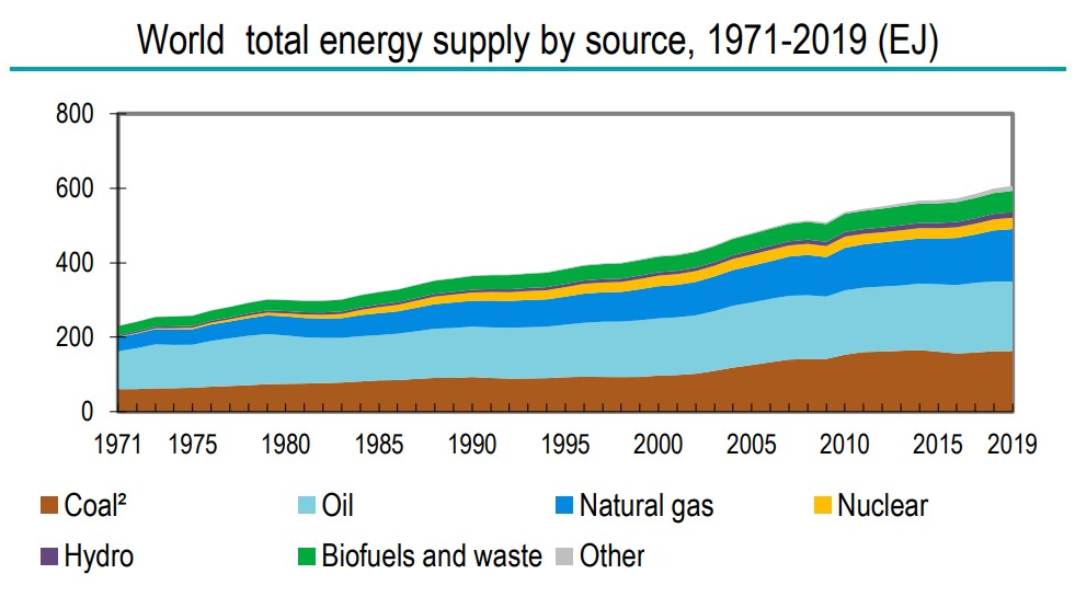 Datos proporcionados por la Agencia Internacional de Energía que muestran la producción mundial de las 6 principales fuentes de energía, incluyendo el petróleo y el gas, 1971-2019. Datos proporcionados por la Agencia Internacional de Energía que muestran la producción mundial de las 6 principales fuentes de energía, incluyendo el petróleo y el gas, 1971-2019.