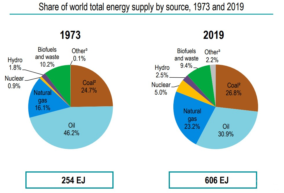 La cuota del gas natural en la energía mundial ha seguido aumentando a lo largo de las décadas, lo que implica una disminución relativa de la cuota del petróleo. La cuota del gas natural en la energía mundial ha seguido aumentando a lo largo de las décadas, lo que implica una disminución relativa de la cuota del petróleo.