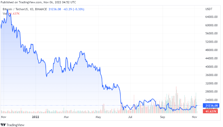 Biểu đồ giá Bitcoin-BTC/USD tính đến ngày 16 tháng 11 năm 2022 Biểu đồ giá Bitcoin-BTC/USD tính đến ngày 16 tháng 11 năm 2022