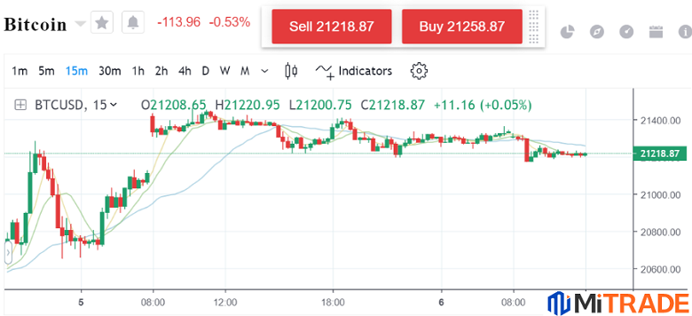 Biểu đồ giá Bitcoin-BTC/USD vào ngày 16 tháng 11 năm 2022 Biểu đồ giá Bitcoin-BTC/USD vào ngày 16 tháng 11 năm 2022