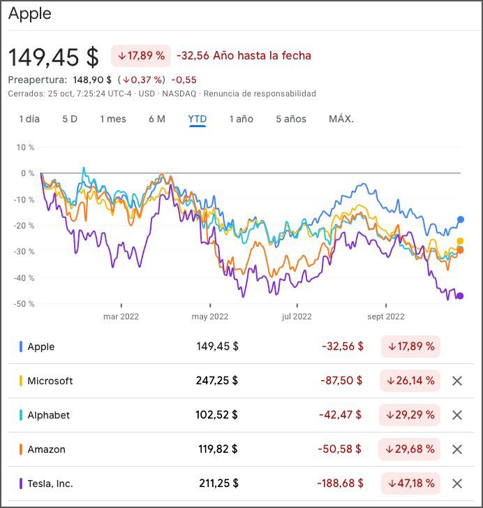 los datos de Apple los datos de Apple