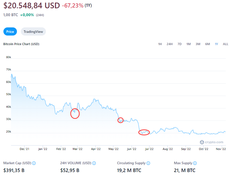 một cái nhìn về diễn biến giá Bitcoin một cái nhìn về diễn biến giá Bitcoin