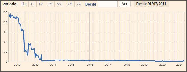 Evolución del valor Bankia Evolución del valor Bankia