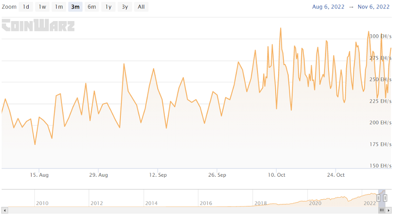 Biểu đồ tỷ lệ băm của của Bitcoin vào cuối năm 2022  Biểu đồ tỷ lệ băm của của Bitcoin vào cuối năm 2022
