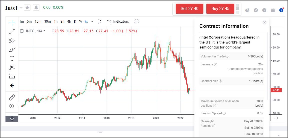 Historial de variación acciones Intel Historial de variación acciones Intel