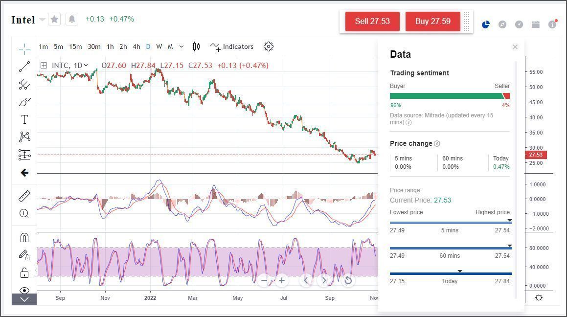 Cambios de precio acciones Intel 2022 Cambios de precio acciones Intel 2022