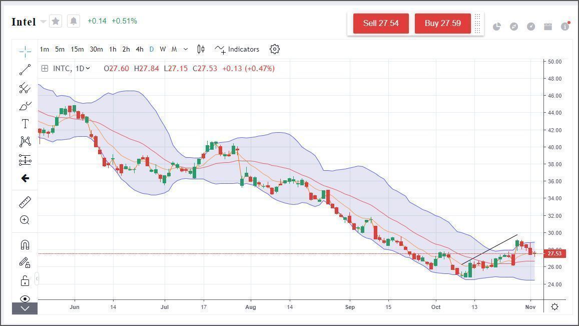 Cotización Intel noviembre 2022 Cotización Intel noviembre 2022