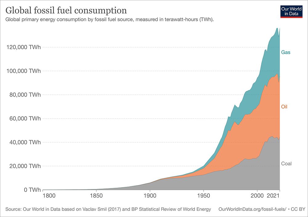 los datos del consumo de energías de Our world in data los datos del consumo de energías de Our world in data