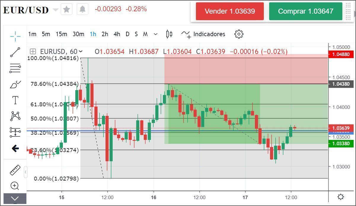 Gráfico de tendencia del movimiento del precio del eur/usd en la plataforma Mitrade. Gráfico de tendencia del movimiento del precio del eur/usd en la plataforma Mitrade.