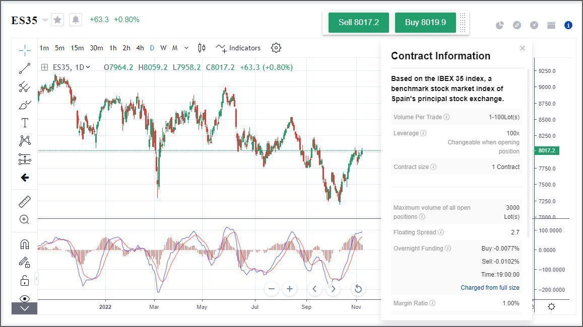 Variación del último año Futuros Ibex 35