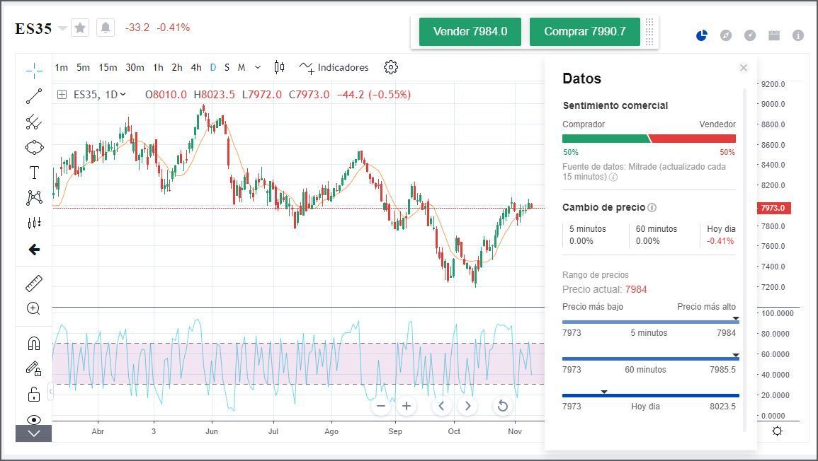 Precio del Ibex 35 durante el último año