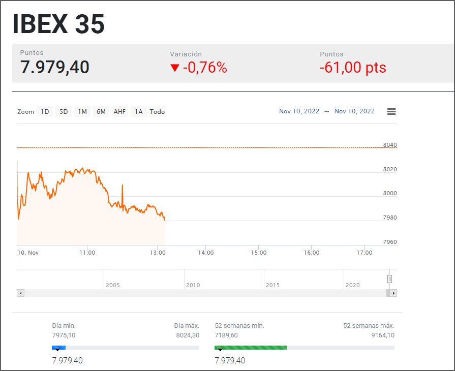 Cotización del Ibex 35