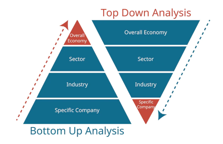 2 enfoques de análisis fundamental:  Bottom-up o análisis ascendente y Top-down o análisis descendente