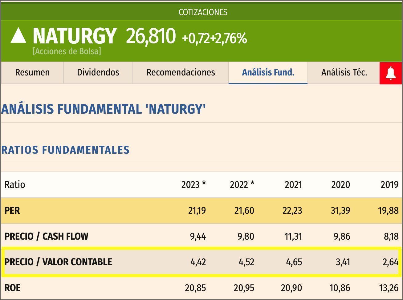 los datos de NATURGY