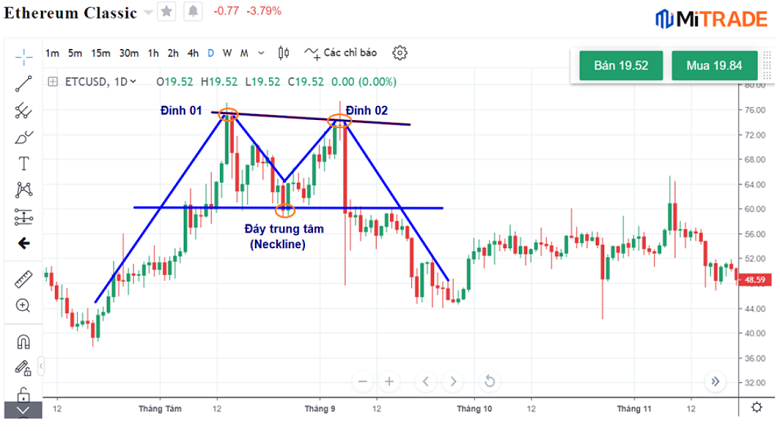 Biểu đồ giá Ethereum Classic