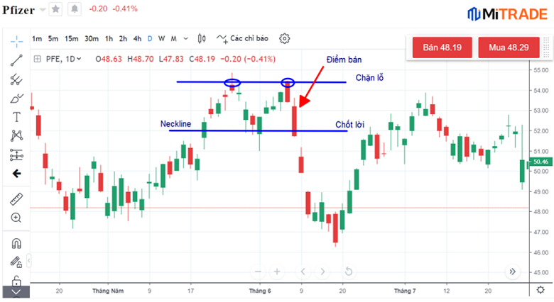 Biểu đồ giá cổ phiếu Pfizer 