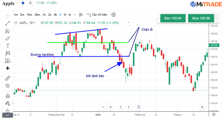 Biểu đồ giá cổ phiếu Apple