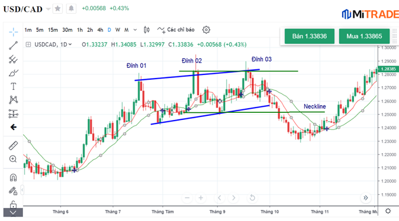 Biểu đồ giá cặp ngoại hối USD/CAD