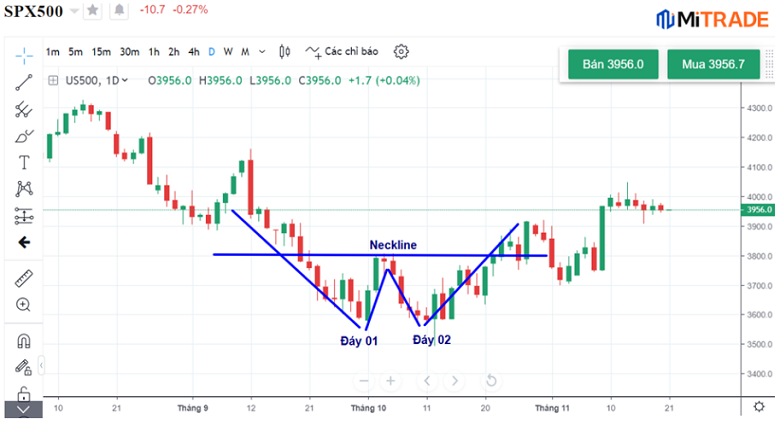 Biểu đồ giá chỉ số S&P 500 