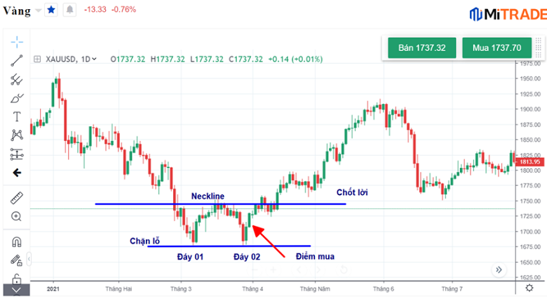 Biểu đồ giá vàng