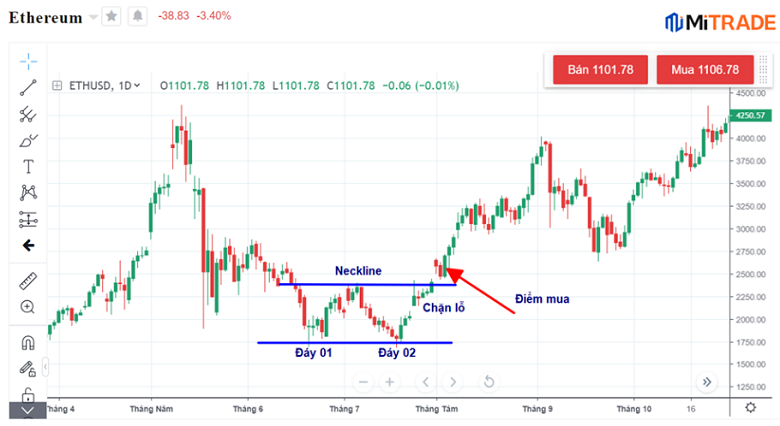Biểu đồ giá Ethereum