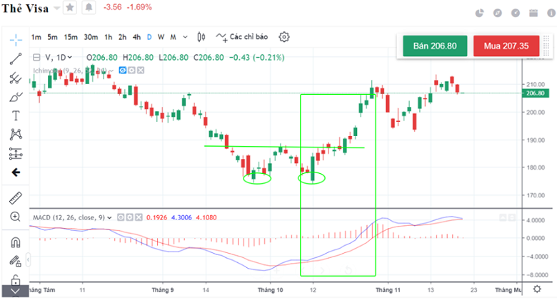 Biểu đồ giá cổ phiếu Visa – V