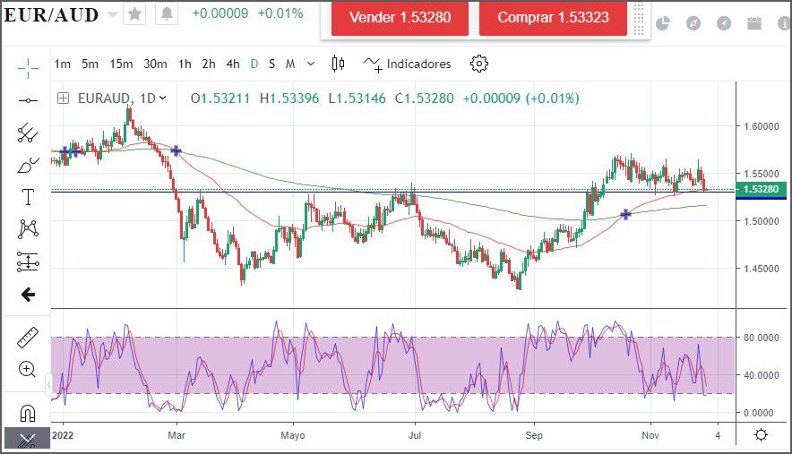 precio de EUR/AUD precio de EUR/AUD
