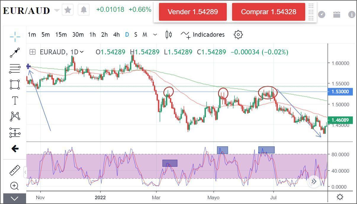 Precio de eur/aud Precio de eur/aud