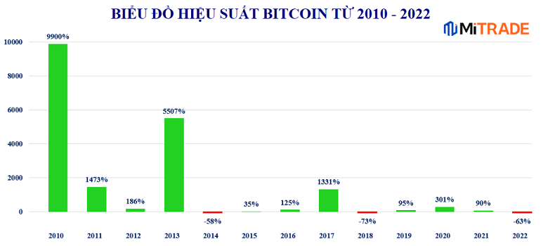 Biểu đồ hiệu suất Bitcoin từ 2010 đến 2022