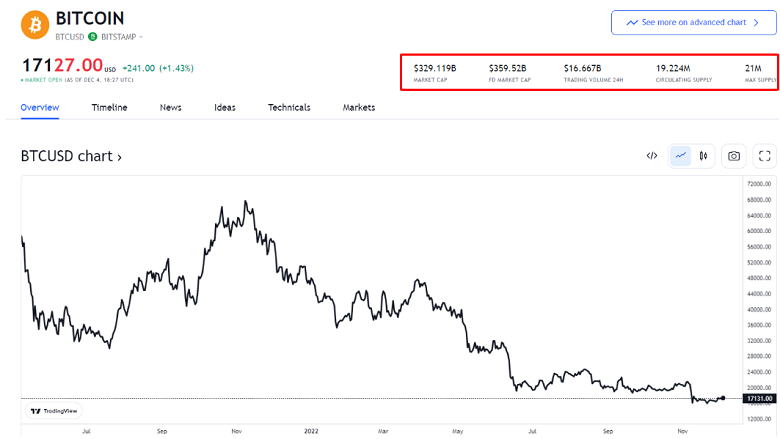 Biểu đồ theo dõi xu hướng giá và vốn hóa thị trường Bitcoin