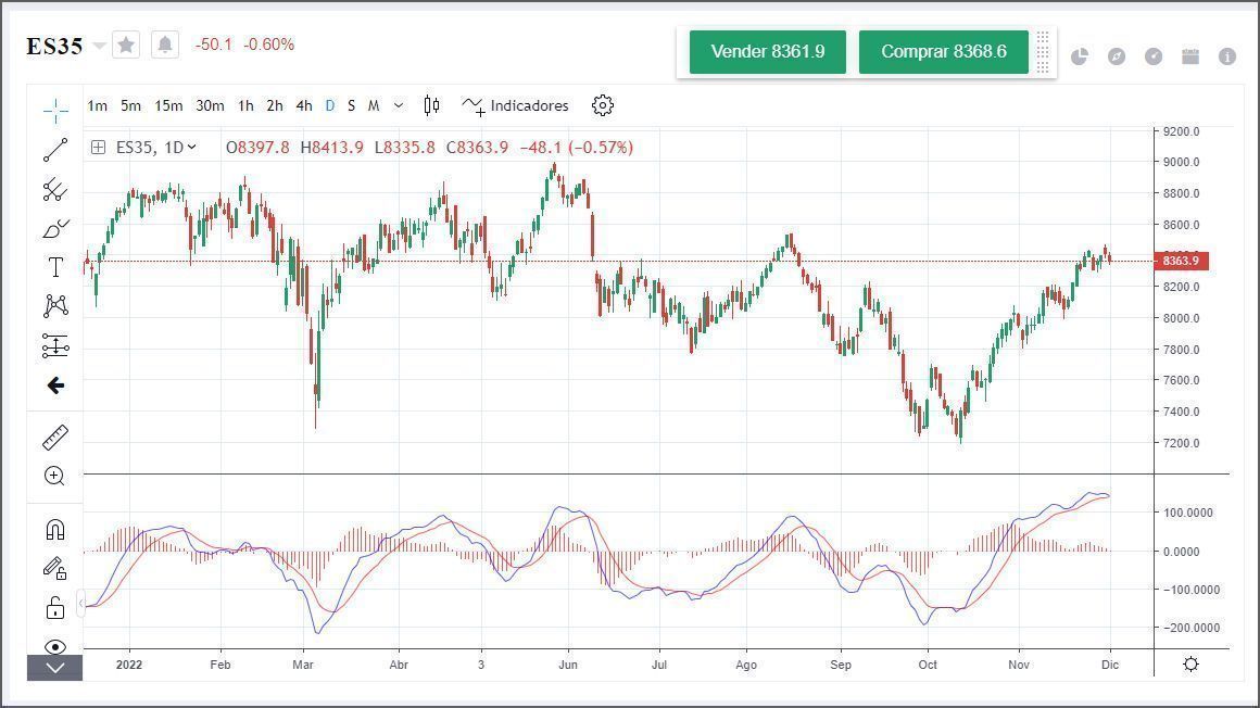 Valoración del Indice IBEX 35