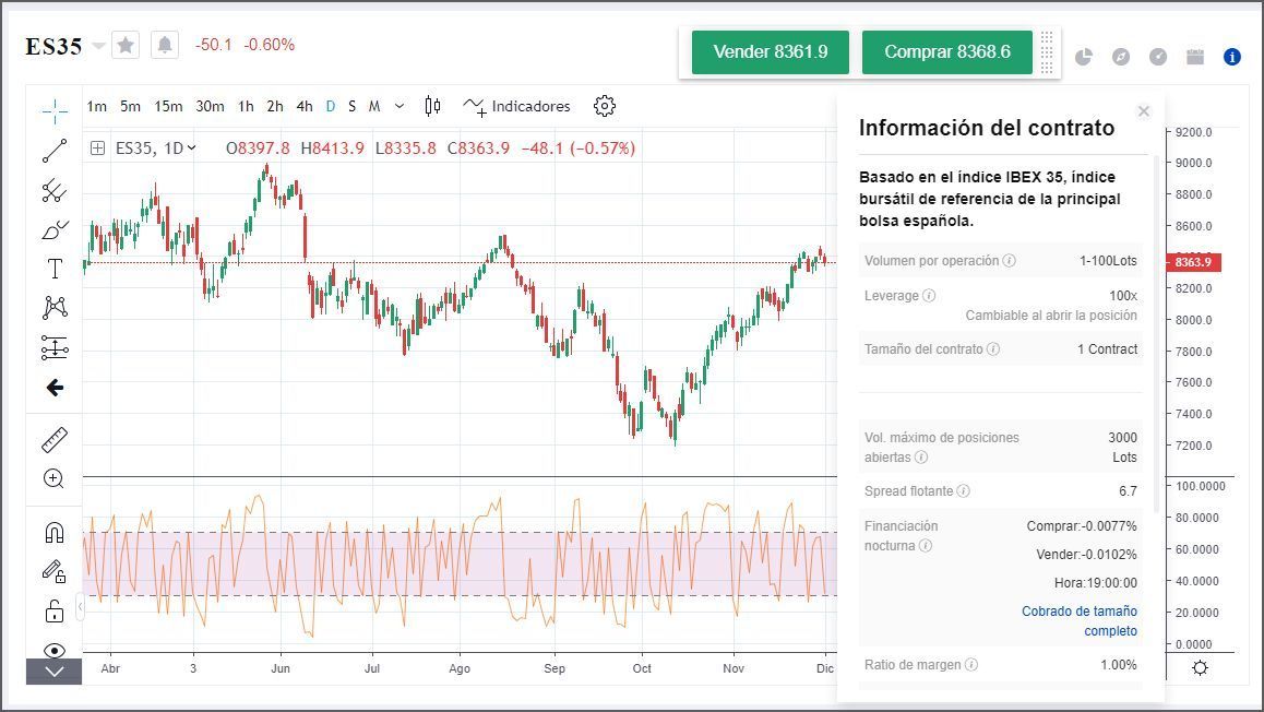 Trading sobre el CFD Indice IBEX 35