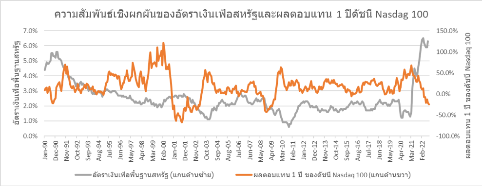 ความสัมพันธ์เชิงผกผันของอัตราเงินเฟ้อสหรัฐและผลตอบแทน 1 ปีดัชนี Nasdag 100
