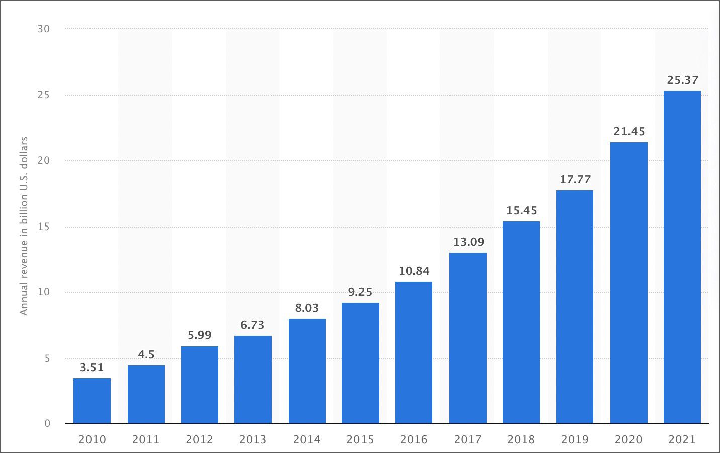 Evolución de ingresos de PayPal