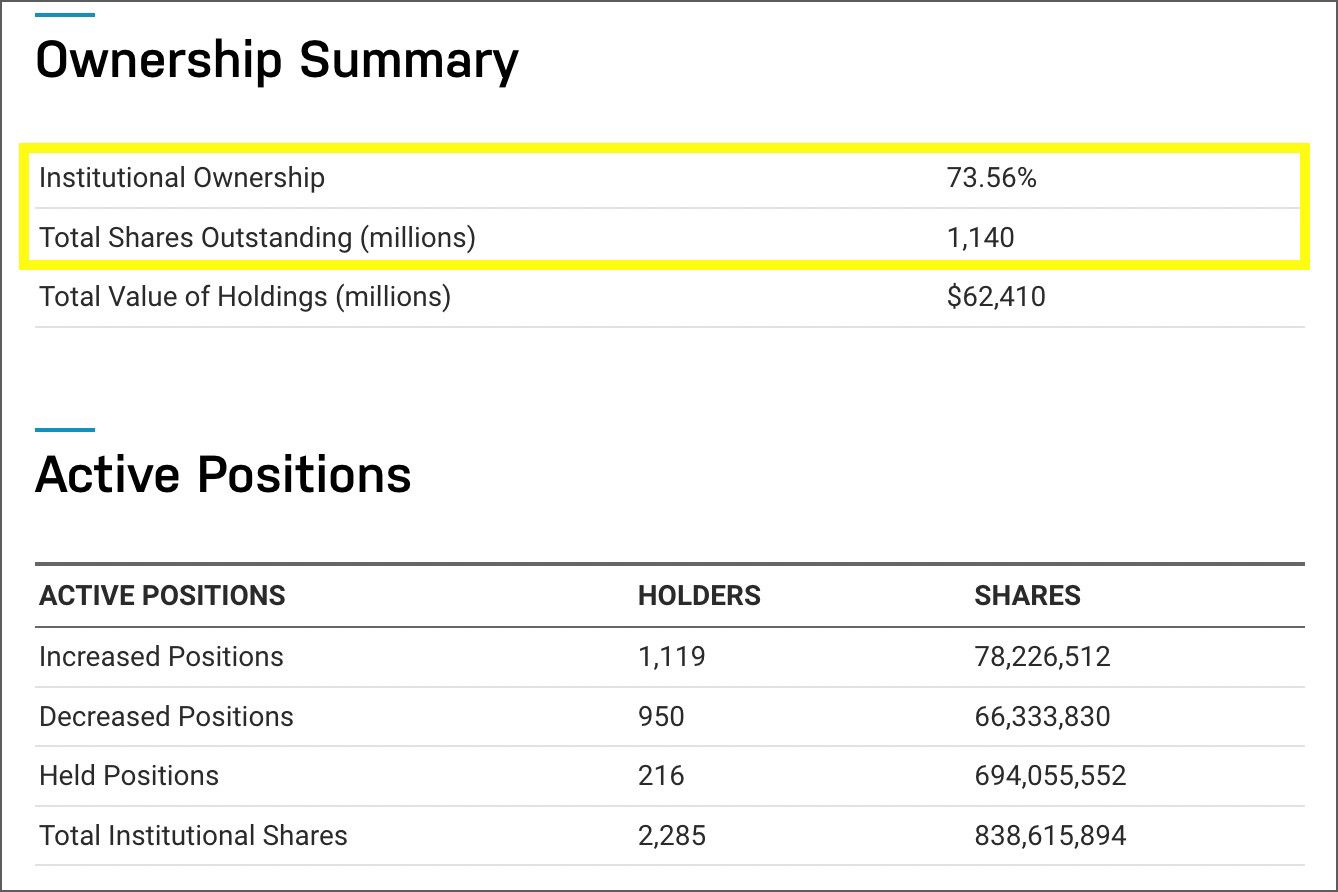 73,56% de acciones paypal estarían en manos de los llamados inversores institucionales