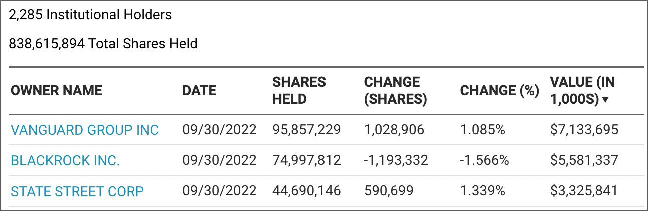 listado de los tenedores institucionales