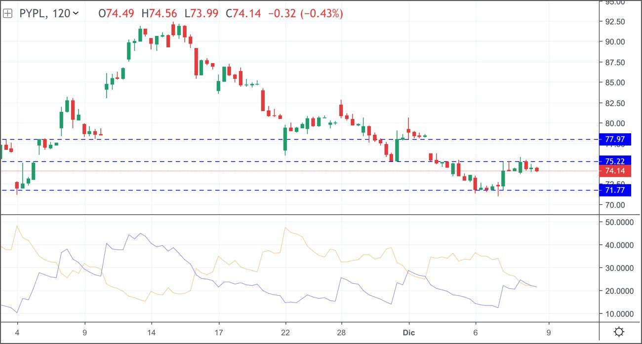 precio de cfd acciones PayPal