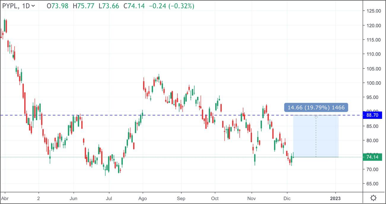 precio de cfd acciones PayPal