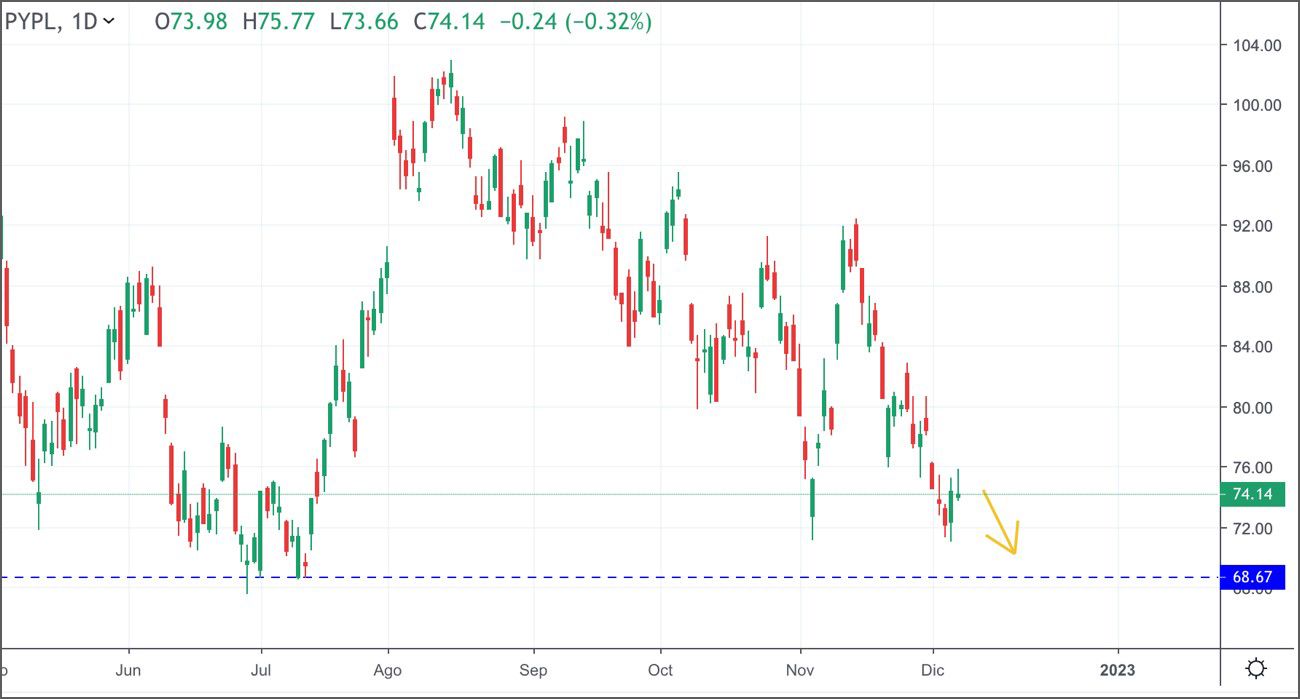 precio de cfd acciones PayPal