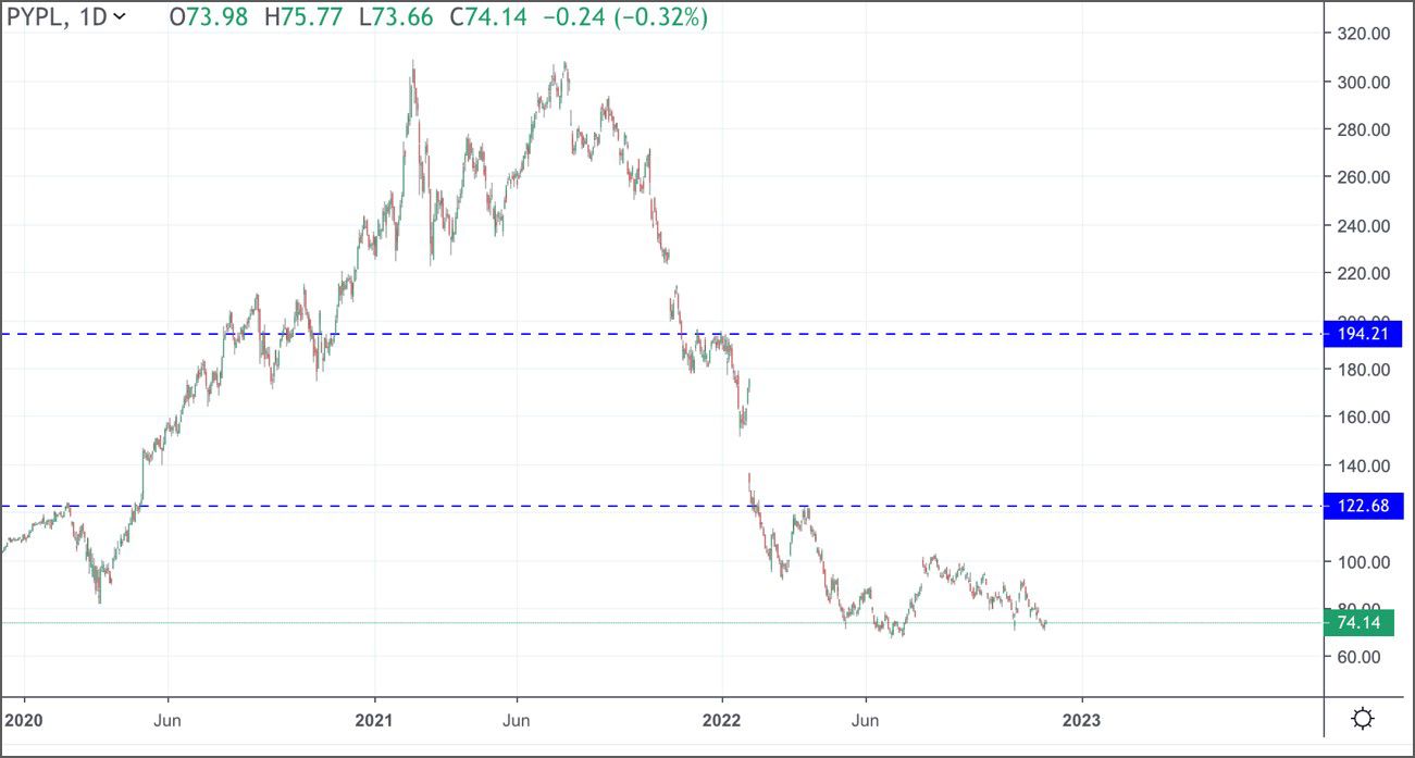 precio de cfd acciones PayPal