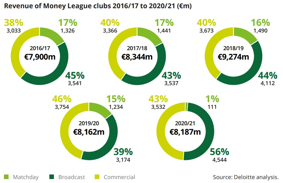 Ingresos de los Clubes de la Unión Monetaria de 2016/17 a 2020/21 Ingresos de los Clubes de la Unión Monetaria de 2016/17 a 2020/21