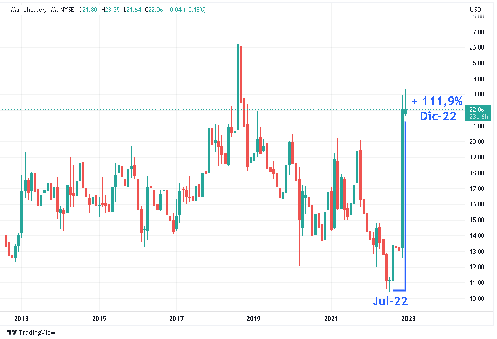 El precio de CFD de Manchester en tiempo real El precio de CFD de Manchester en tiempo real