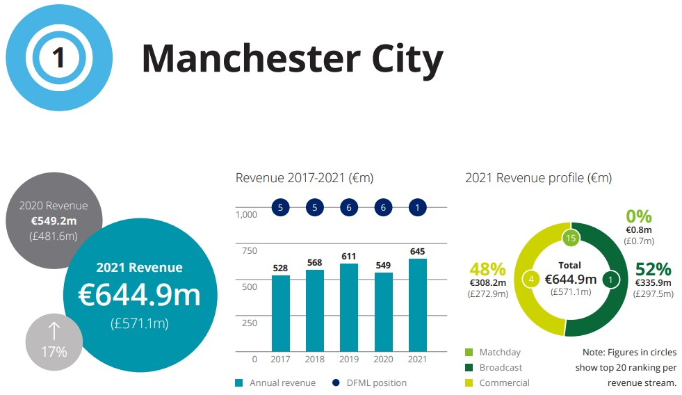 Beneficios de Manchester Beneficios de Manchester