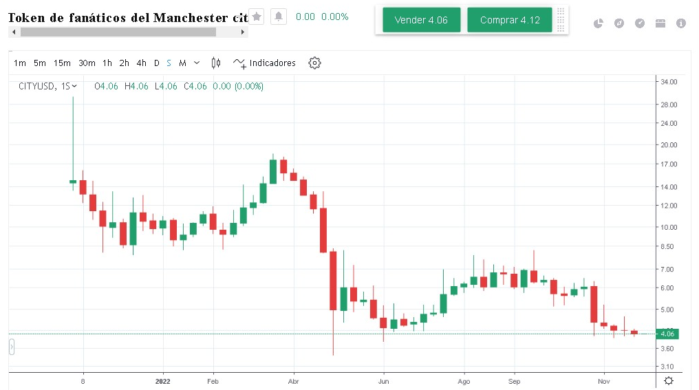 Los precios de CFD de Manchester City en tiempo real en Mitrade  Los precios de CFD de Manchester City en tiempo real en Mitrade