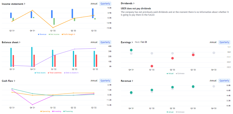 Thống kê kinh doanh qua báo cáo tài chính của Uber 5 năm gần đây (2017-2021)